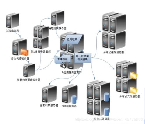 大型網站架構在軟件開發中的設計與實踐
